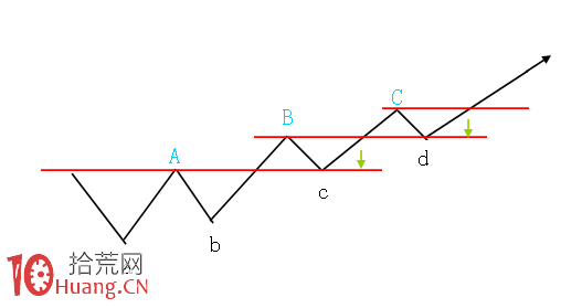 多基金共同坐莊的股票上升浪形態演示圖 多基金共同坐莊的股票上升浪形態演示圖,拾荒網