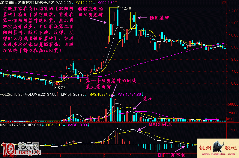 雙陽陰墓碑K線組合見頂形態賣出法實戰案例圖解 雙陽陰墓碑K線組合見頂形態賣出法實戰案例圖解,拾荒網