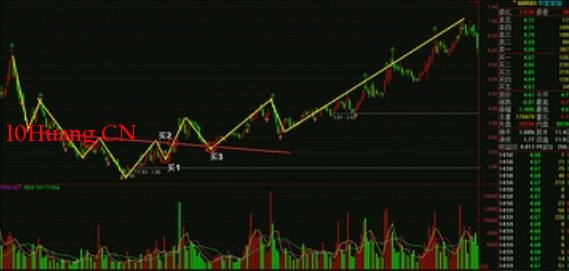 K線圖高手進階教程67:頭肩底戰法(圖解) K線圖高手進階教程67:頭肩底戰法(圖解),拾荒網
