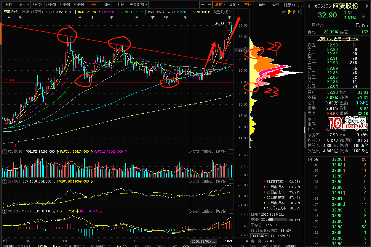 形態突破詳解以及趨勢線畫線應用(圖解) 形態突破詳解以及趨勢線畫線應用(圖解),拾荒網