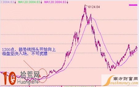 均線與趨勢圖解,拾荒網