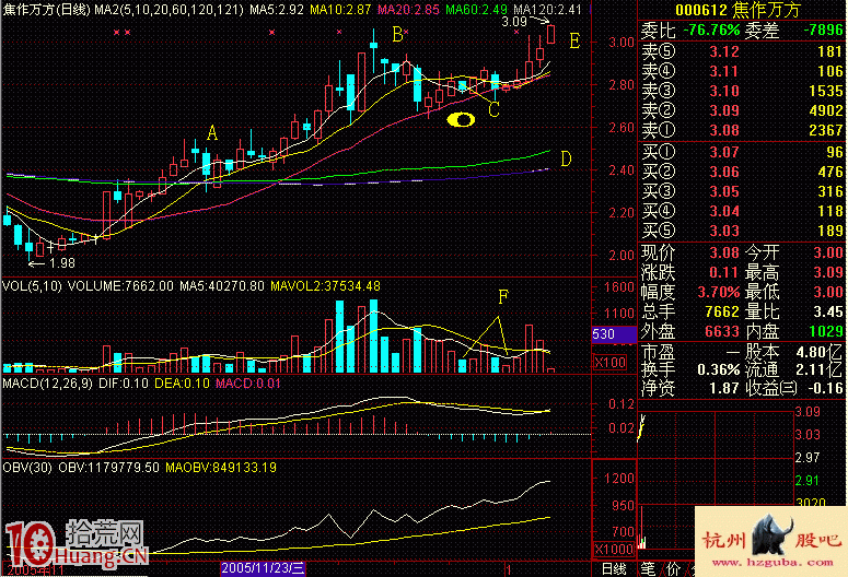 圖解如何操作判斷老鴨頭暴漲形態 圖解如何操作判斷老鴨頭暴漲形態,拾荒網
