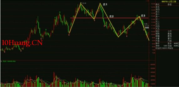 K線圖高手進階教程64:雙頂戰法(圖解) K線圖高手進階教程64:雙頂戰法(圖解),拾荒網