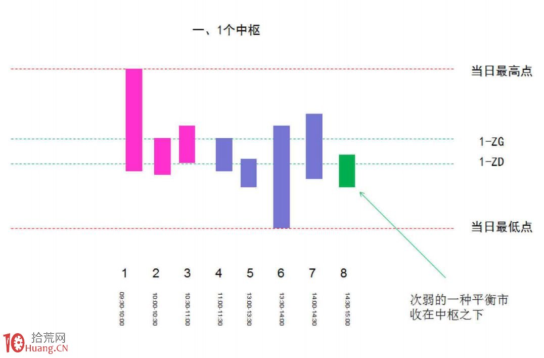 《纏論108課》46:每日走勢的分類(實戰操作策略) 《纏論108課》46:每日走勢的分類(實戰操作策略),拾荒網