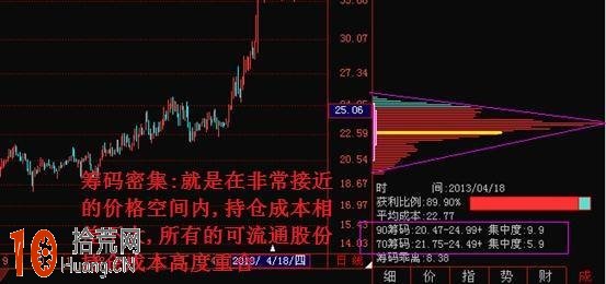 股票籌碼分佈圖最最核心的內容：籌碼峰密集與發散（圖解）,拾荒網