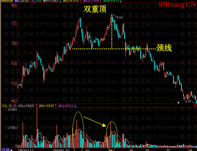 新股民要知道的幾種常見的頂部反轉形態（圖解）,拾荒網