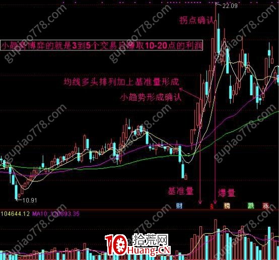 小趨勢低吸戰法4：如何優化買賣方向（圖解）,拾荒網