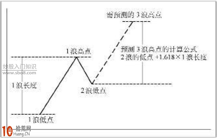 從道氏理論派生出的技術:123法則、均線、波浪理論 從道氏理論派生出的技術:123法則、均線、波浪理論,拾荒網