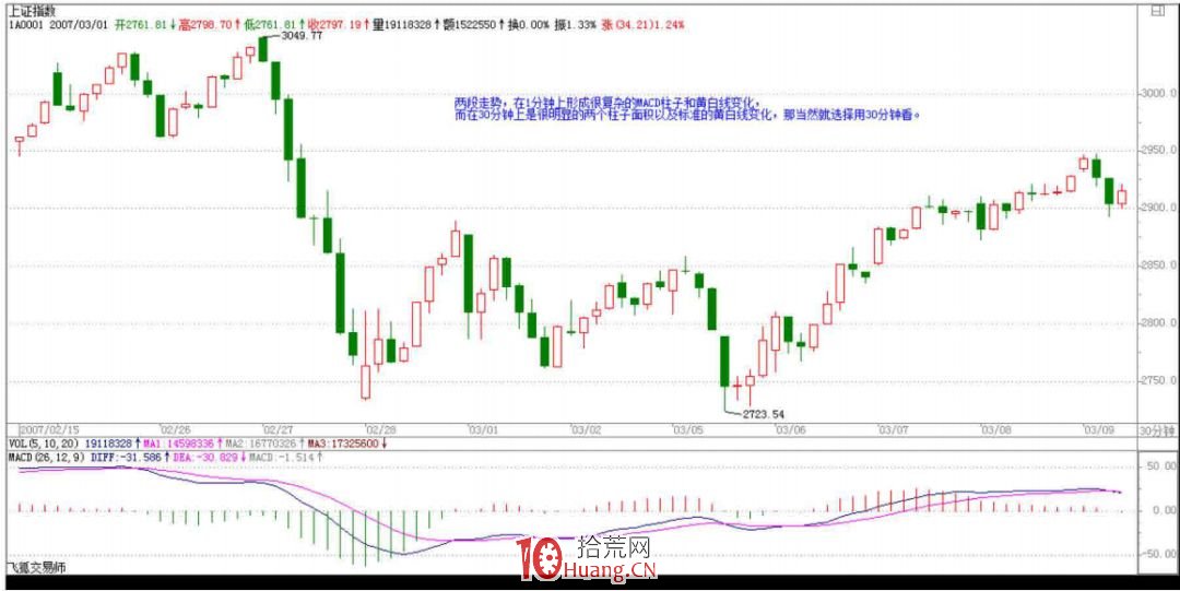 《纏論108課》50:操作中的一些細節問題(實戰操作策略) 《纏論108課》50:操作中的一些細節問題(實戰操作策略),拾荒網