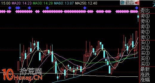 圖解高位區平臺突破型放量K線的風險度 圖解高位區平臺突破型放量K線的風險度,拾荒網
