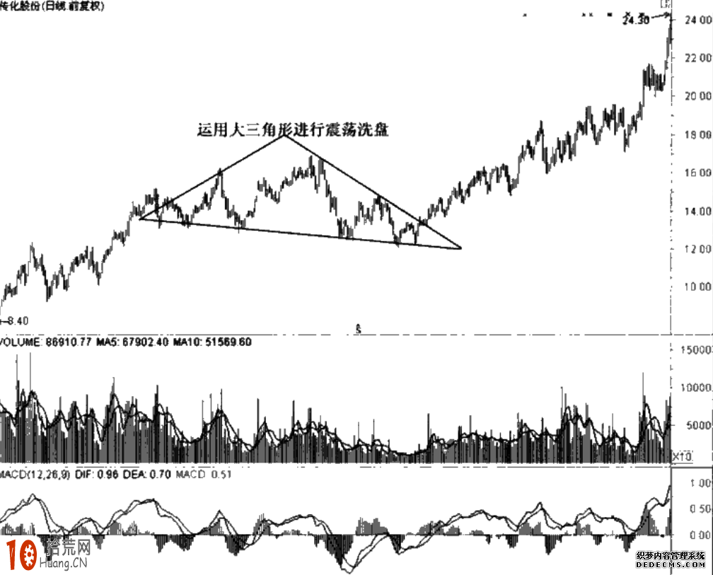圖解莊傢橫盤震蕩洗盤的盤面特征 圖解莊傢橫盤震蕩洗盤的盤面特征,拾荒網