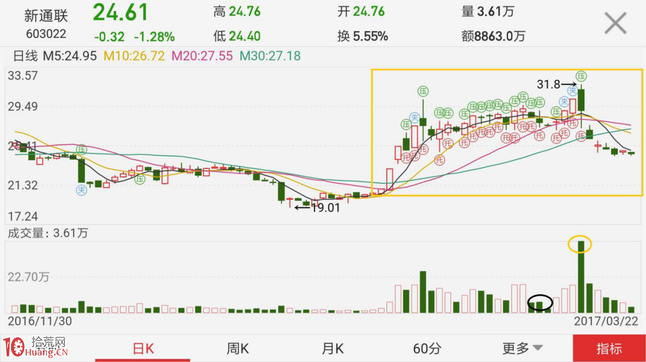 圖解主力新的出貨手法該如何防范？,拾荒網