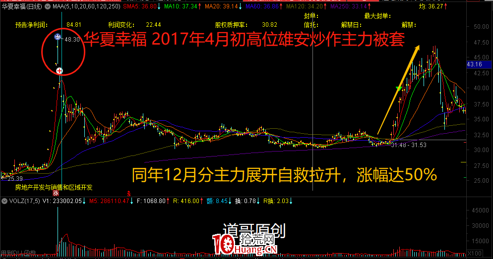 主力自救戰法(圖解) 主力自救戰法(圖解),拾荒網