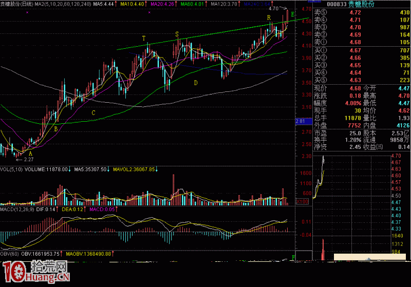 實戰圖解六線四托的買股形態 實戰圖解六線四托的買股形態,拾荒網
