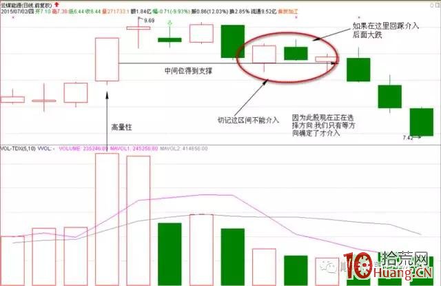 股票高量柱戰法最佳買點之二（圖解）,拾荒網