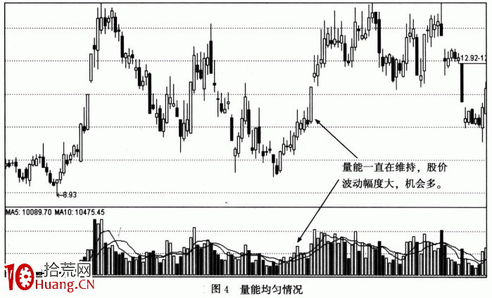 【量能均衡戰法】戰法原理1:階段平均量能足且均勻(圖解) 【量能均衡戰法】戰法原理1:階段平均量能足且均勻(圖解),拾荒網