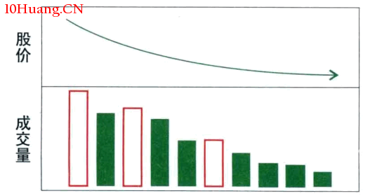怎麼看價量配合與價量背離(圖解) 怎麼看價量配合與價量背離(圖解),拾荒網