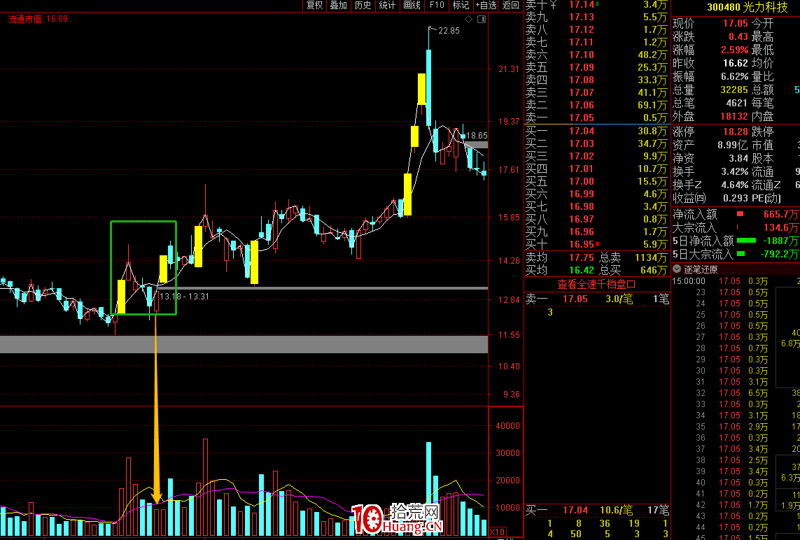 漲停板低吸埋伏戰法（圖解）,拾荒網