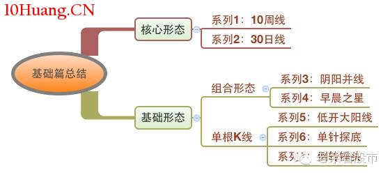 輕松買股幹貨系列12：中級篇總結(系列9-11)（圖解）,拾荒網