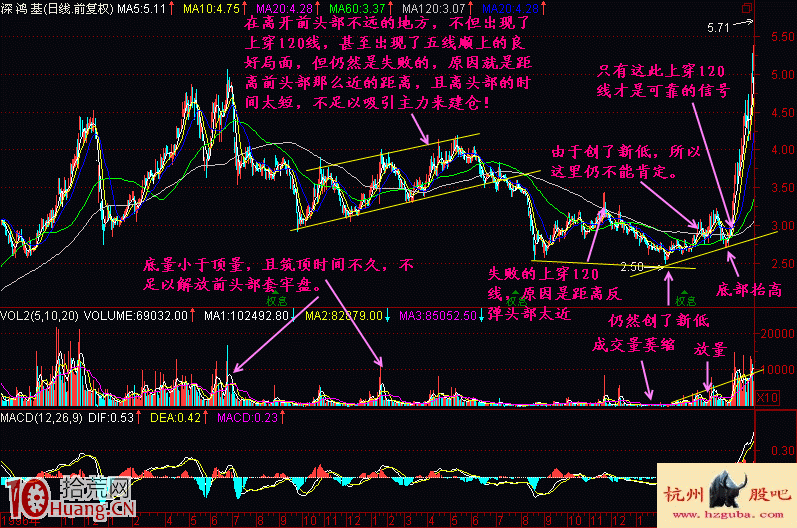 圖解新股民如何學股票建倉階段底部特征(3) 圖解新股民如何學股票建倉階段底部特征(3),拾荒網