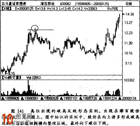 破低反漲形態與破高反跌K線形態的看盤技巧圖解,拾荒網