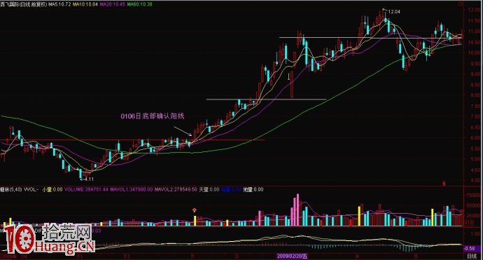 圖解底部確認陽線的看盤技巧,拾荒網