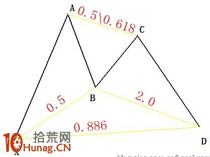 蝙蝠形態圖解：天才斯科特卡尼發現的第二個價格模式,拾荒網