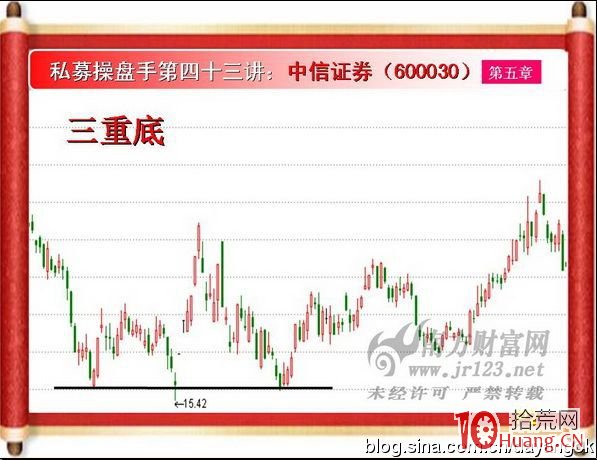 《私募操盤手》培訓第四十三講：三重頂與三重底（圖解）,拾荒網