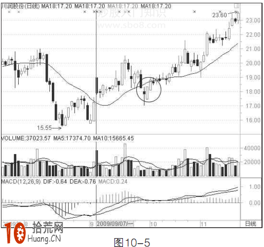 A股小散戶持倉心理線指標:18日均線操盤技巧 A股小散戶持倉心理線指標:18日均線操盤技巧,拾荒網