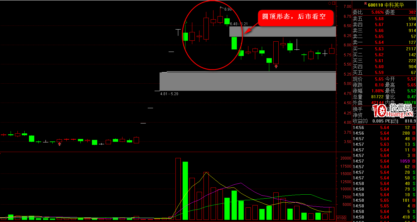 K線圖高手進階教程61：圓頂K線戰法（圖解）,拾荒網