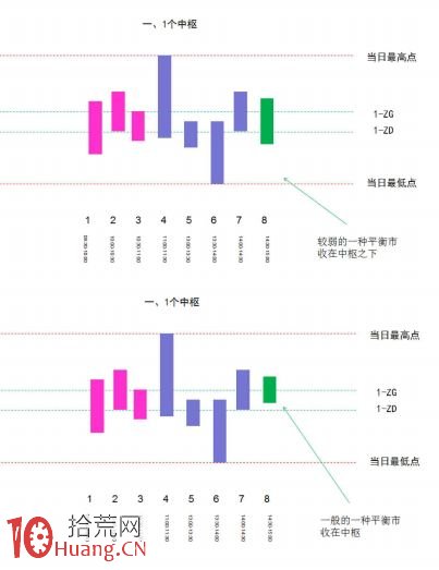 《纏論108課》46:每日走勢的分類(實戰操作策略) 《纏論108課》46:每日走勢的分類(實戰操作策略),拾荒網