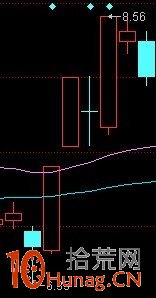 強勢股的二浪買入法圖解 強勢股的二浪買入法圖解,拾荒網