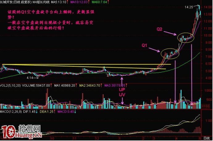圖解空中盤旋式洗盤形態規律,拾荒網