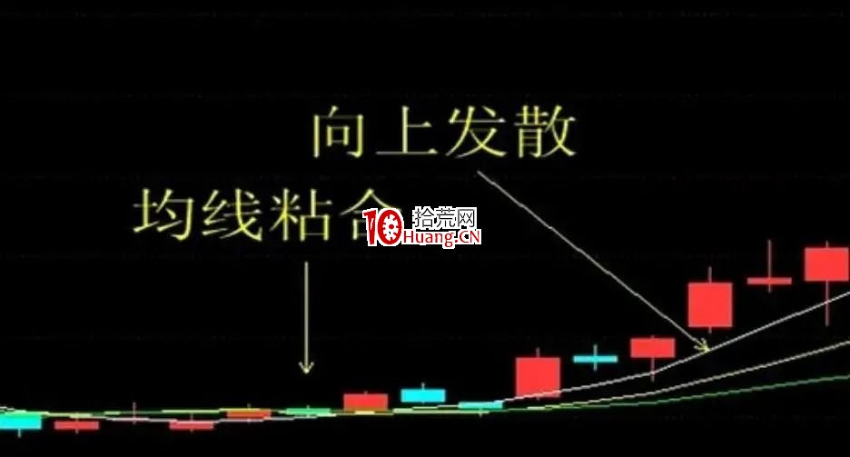 炒股武器庫必備!一條均線技術策略分享(圖解) 炒股武器庫必備!一條均線技術策略分享(圖解),拾荒網