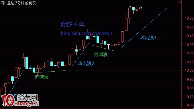 分時浪型結構圖解：5分鐘K線分時浪型和1分鐘K線分時子浪,拾荒網