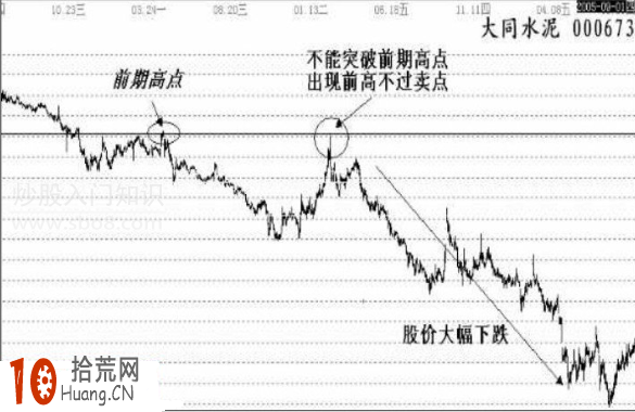 前期頭部必跌形態圖解：如何預測股票在哪個位置必跌,拾荒網