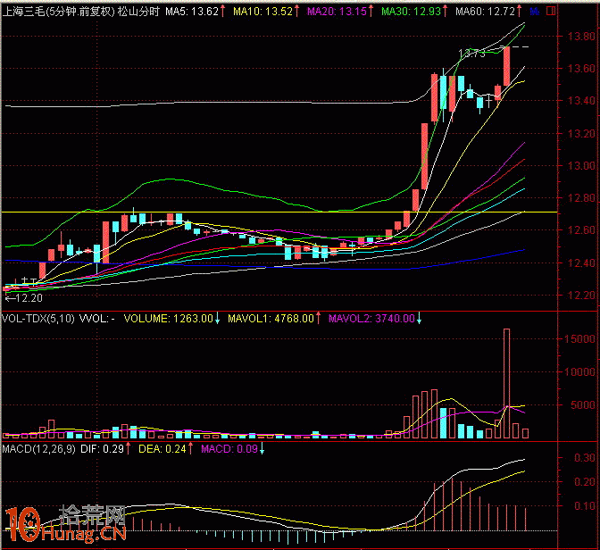 圖解盤中分時急拉技巧：1分鐘K線超短線盯盤（3）,拾荒網