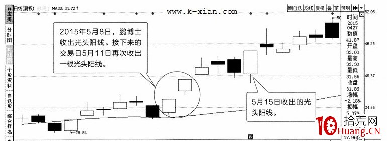 常見K線圖分析之：光頭陽線（圖解）,拾荒網