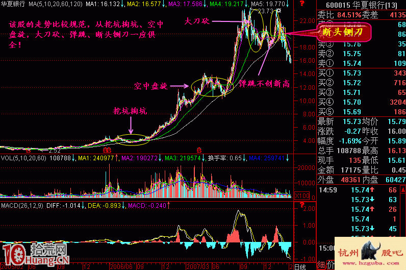 實例圖解大刀砍急跌形態的賣股技巧 實例圖解大刀砍急跌形態的賣股技巧,拾荒網