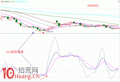 圖解輔助研判見底形態的技術指標有哪些 圖解輔助研判見底形態的技術指標有哪些,拾荒網