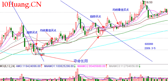 經典K線信號底部形態研究(七):奪命長陽(圖解) 經典K線信號底部形態研究(七):奪命長陽(圖解),拾荒網