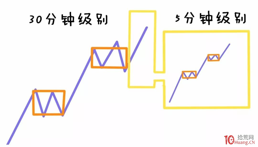 纏論入門系統教程 8:纏論中的區間套(圖解) 纏論入門系統教程 8:纏論中的區間套(圖解),拾荒網