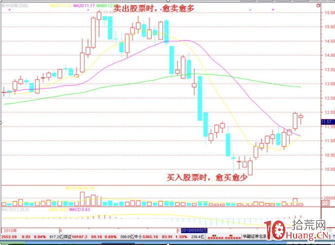 25個炒股買賣技巧口訣,熟記再不虧錢(圖解) 25個炒股買賣技巧口訣,熟記再不虧錢(圖解),拾荒網