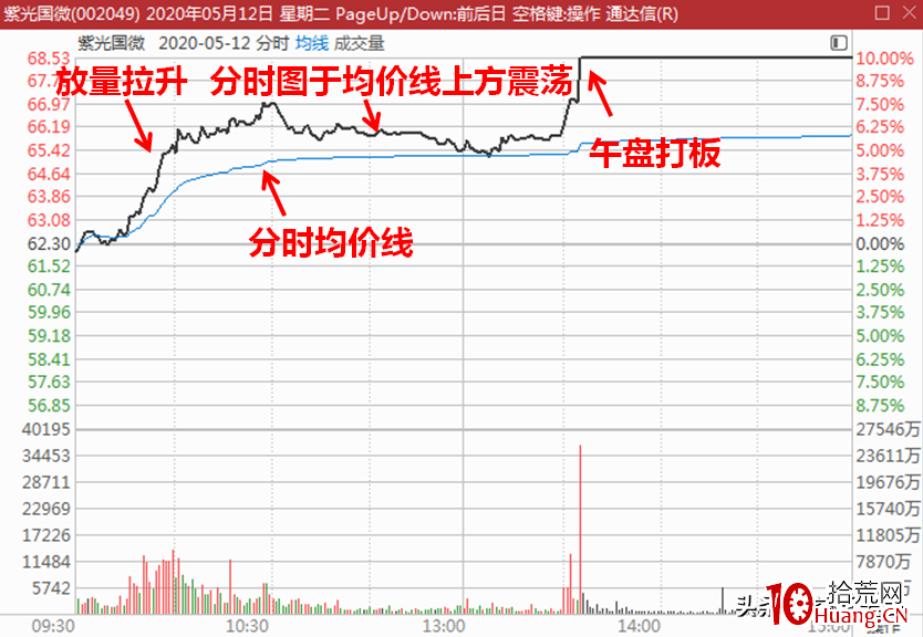 分時盤口之轉折點買股信號(圖解) 分時盤口之轉折點買股信號(圖解),拾荒網