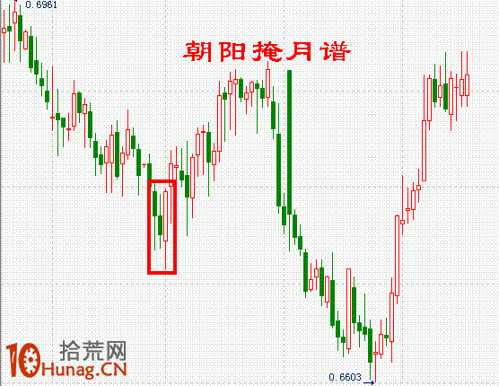 K線圖選股買入形態圖解:低檔急跌後陽包陰 K線圖選股買入形態圖解:低檔急跌後陽包陰,拾荒網
