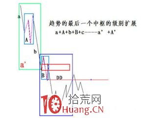 《纏論108課》29:轉折的力度與級別(背馳篇) 《纏論108課》29:轉折的力度與級別(背馳篇),拾荒網