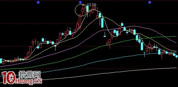 圖解莊傢出貨與股票逃頂絕技 圖解莊傢出貨與股票逃頂絕技,拾荒網