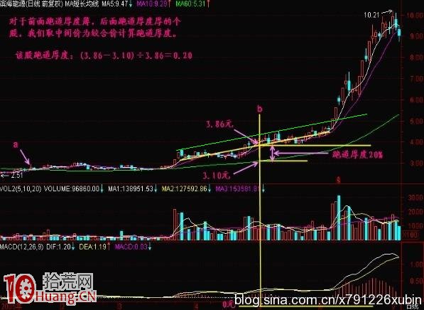 強勢股突破另類想法（圖解）,拾荒網