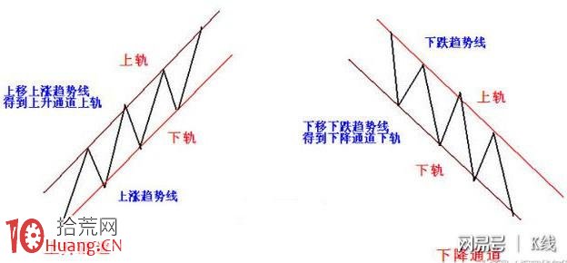 畫好趨勢線才能炒好股，如何畫趨勢線已不再是高手專利,拾荒網