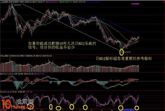 圖解如何抄底買股,拾荒網